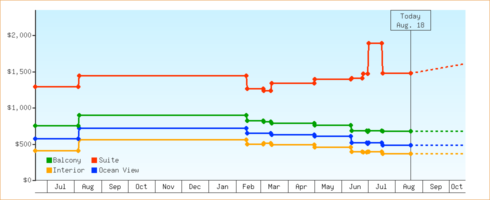 Price Graphs