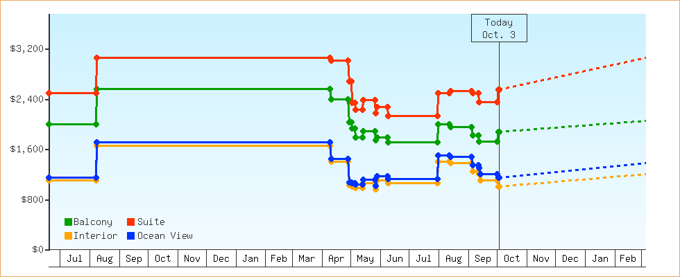 Price Graphs