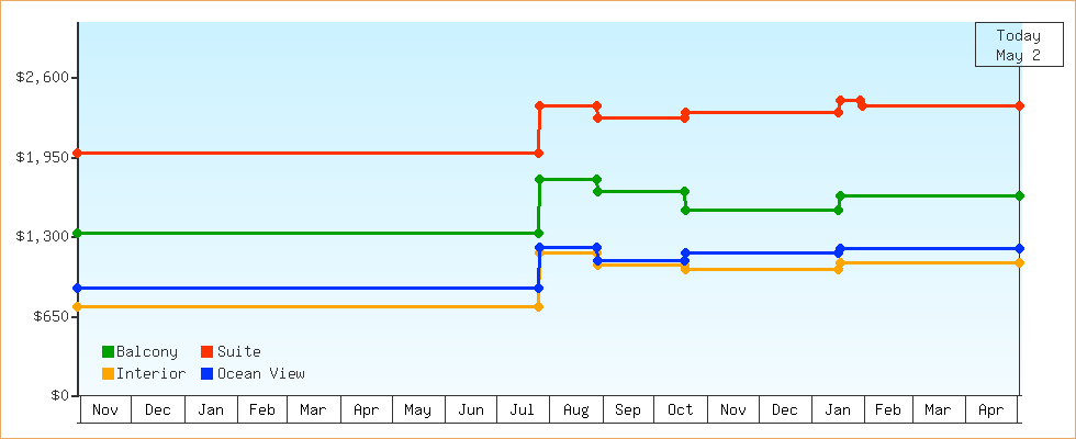 Price Graphs