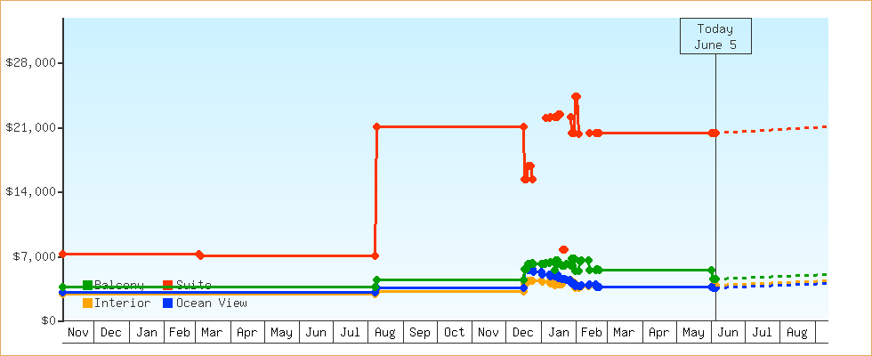Price Graphs