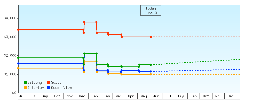 Price Graphs