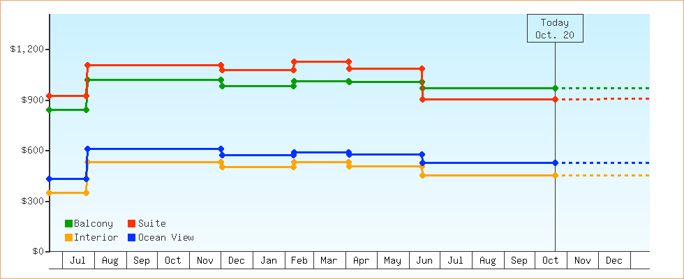 Price Graphs