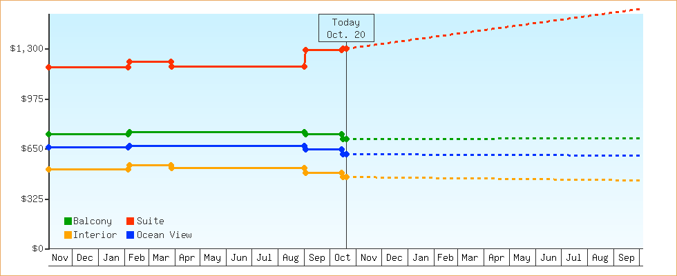 Price Graphs