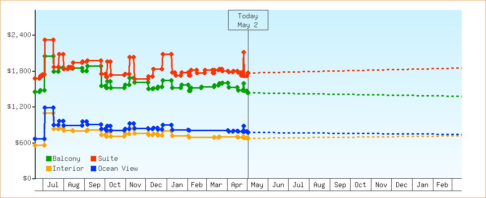 Price Graphs