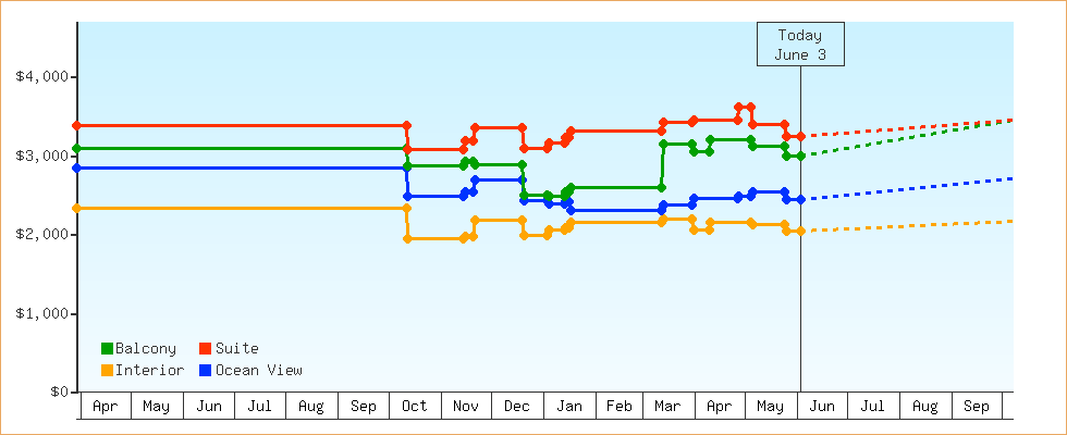 Price Graphs