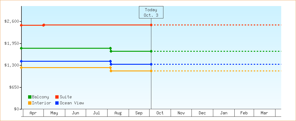 Price Graphs