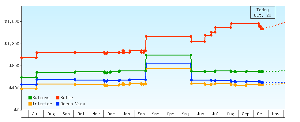 Price Graphs