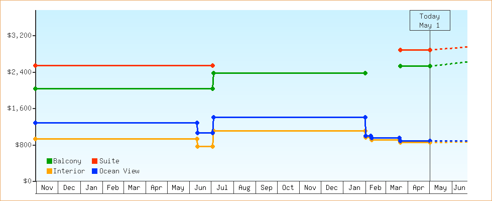 Price Graphs