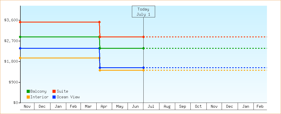 Price Graphs