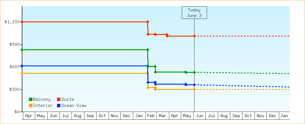 Price Graphs