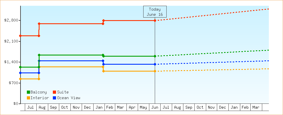 Price Graphs