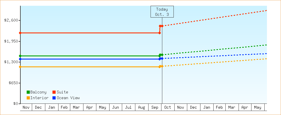 Price Graphs