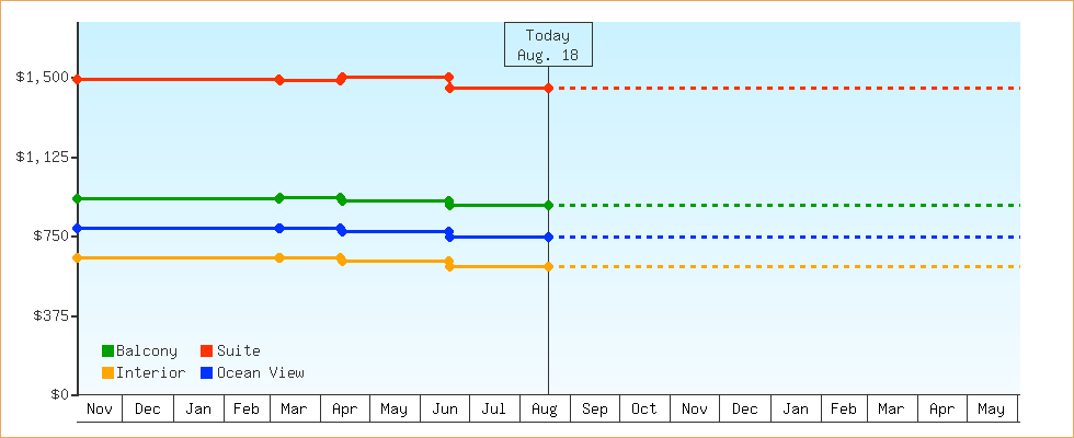 Price Graphs