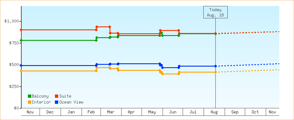 Price Graphs