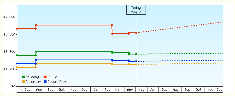 Price Graphs