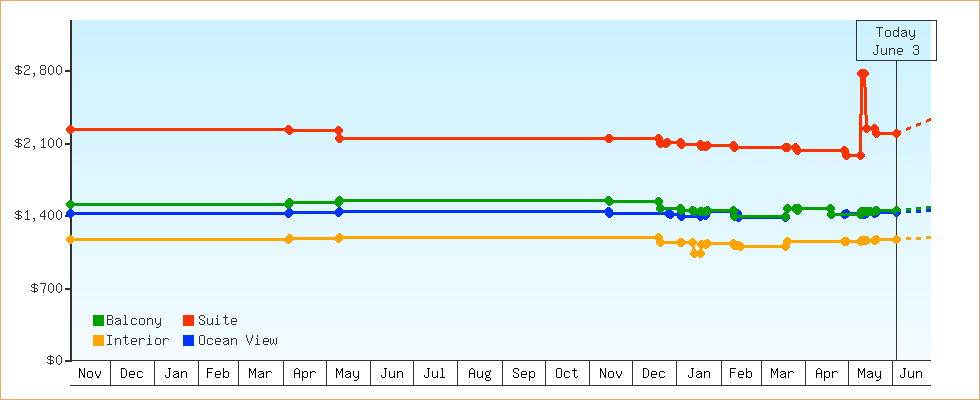 Price Graphs