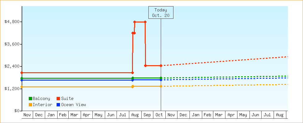 Price Graphs
