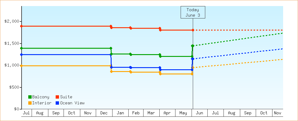 Price Graphs