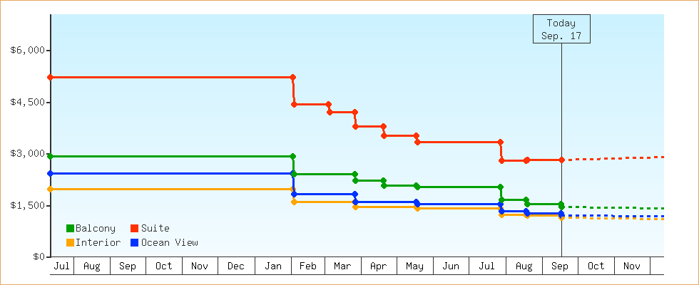 Price Graphs