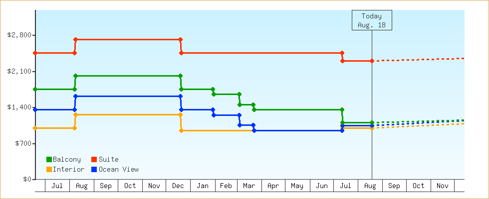 Price Graphs
