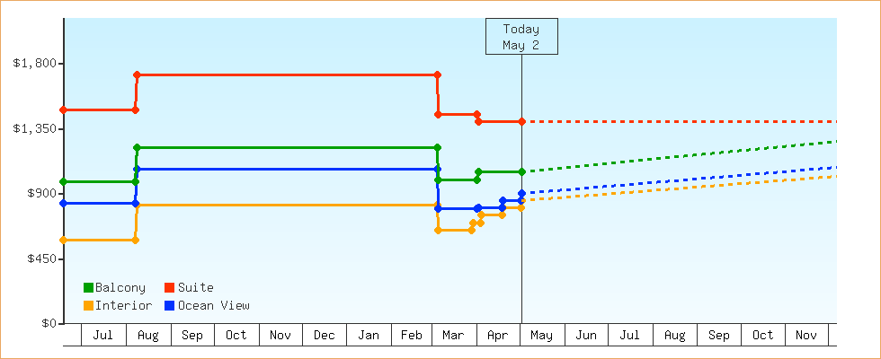 Price Graphs