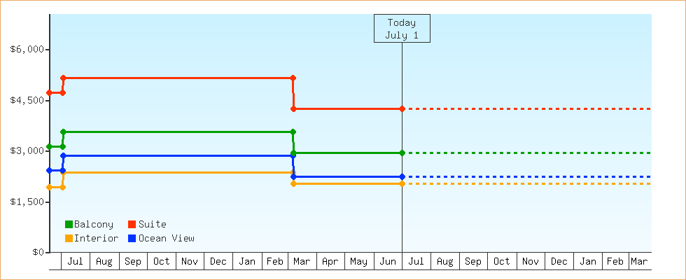 Price Graphs