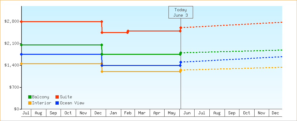 Price Graphs