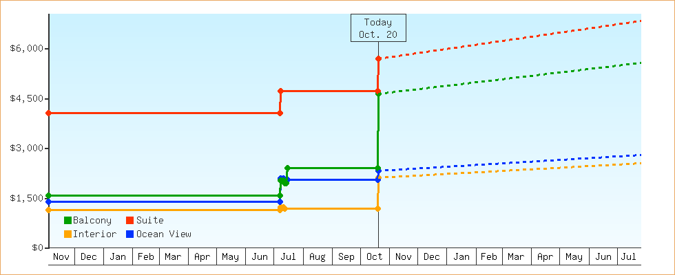 Price Graphs