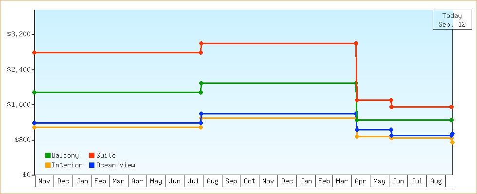 Price Graphs