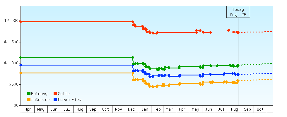 Price Graphs