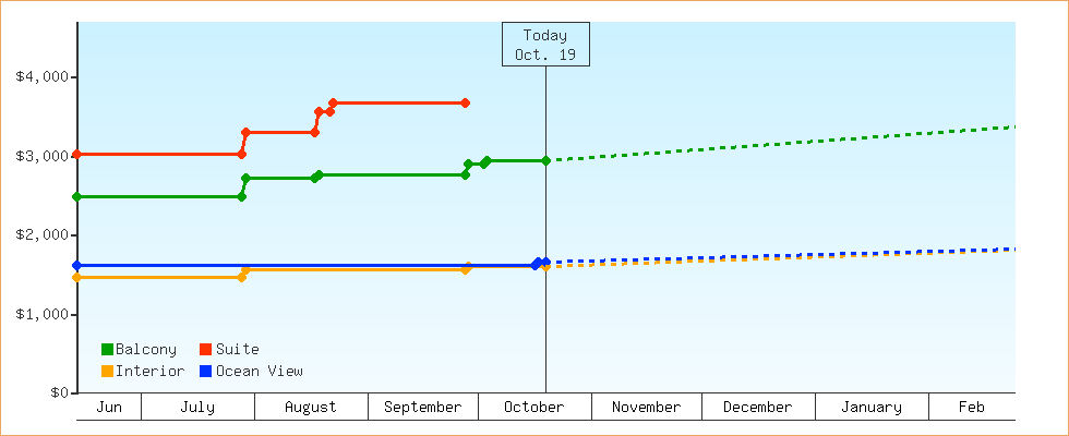 Price Graphs