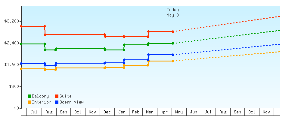 Price Graphs