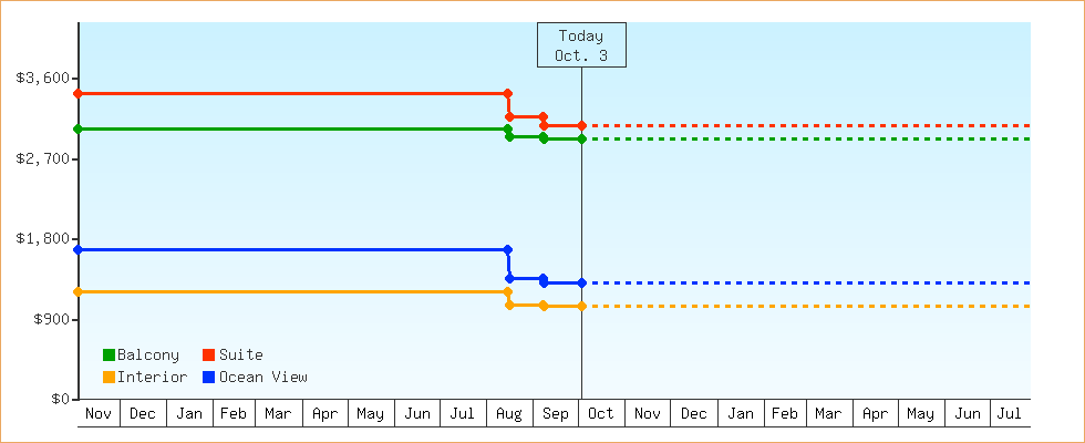 Price Graphs