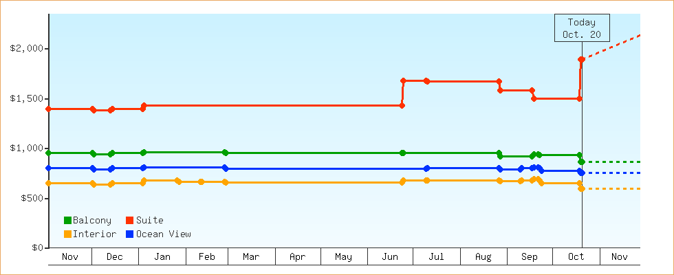 Price Graphs