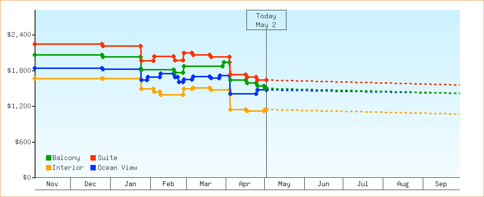 Price Graphs