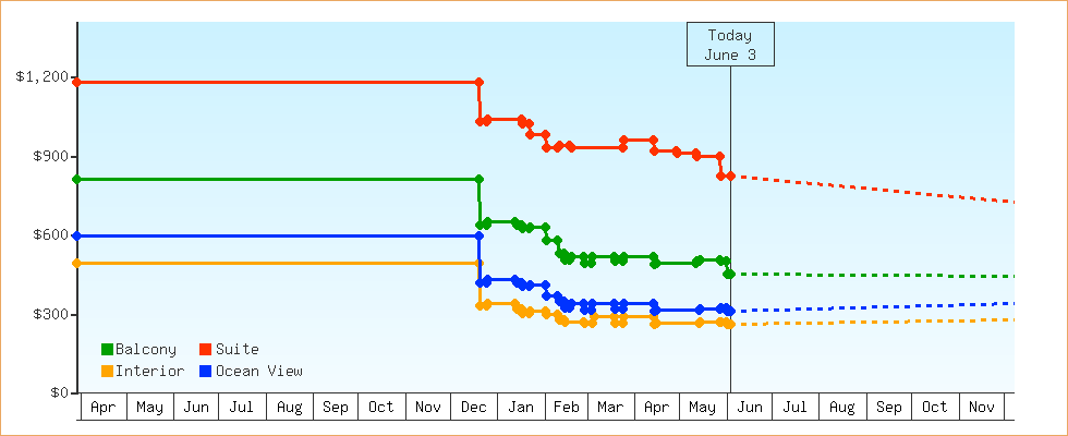 Price Graphs