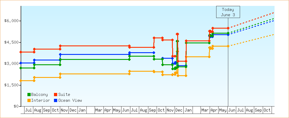 Price Graphs