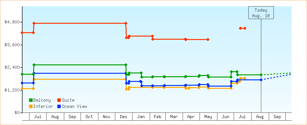 Price Graphs
