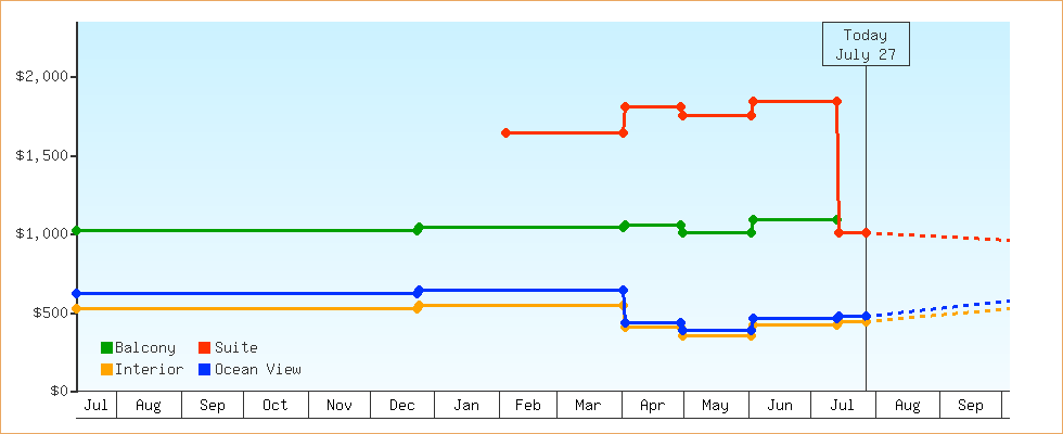 Price Graphs
