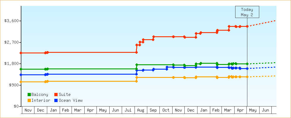 Price Graphs
