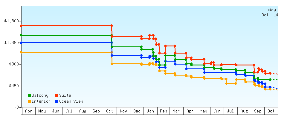 Price Graphs