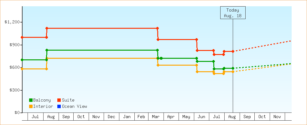 Price Graphs