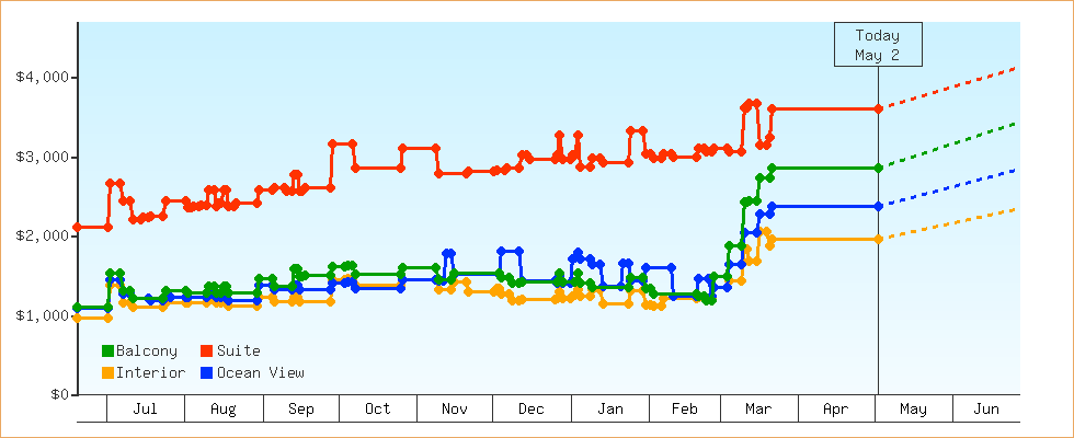 Price Graphs
