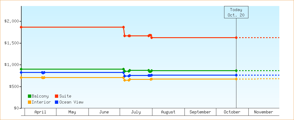 Price Graphs
