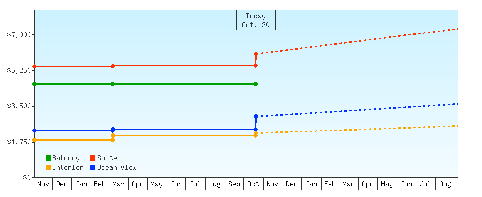 Price Graphs