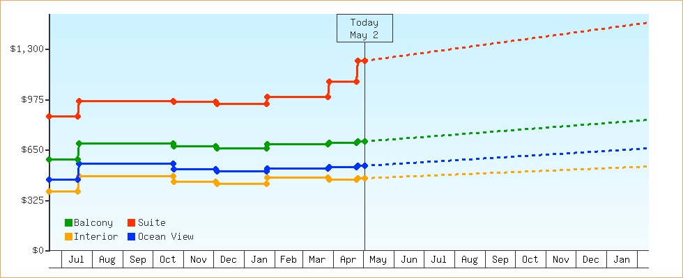 Price Graphs