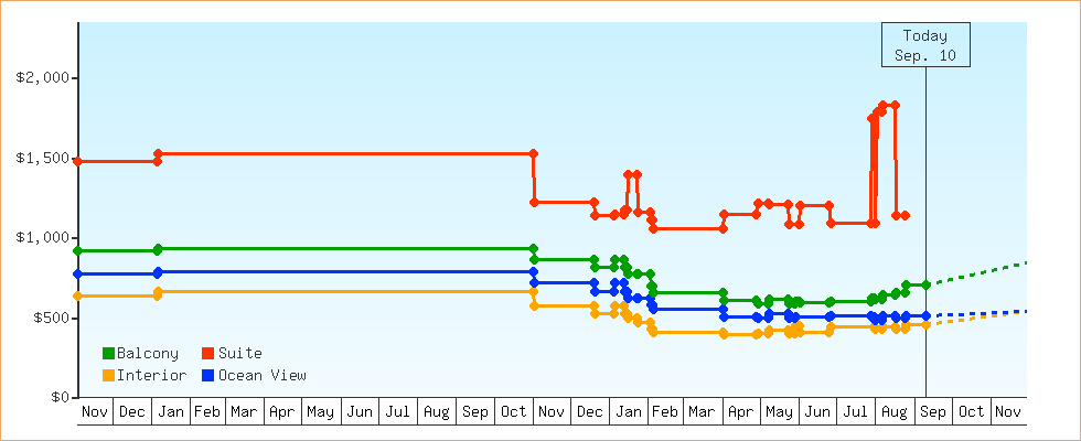 Price Graphs