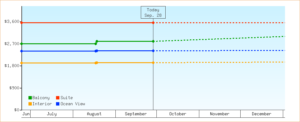 Price Graphs