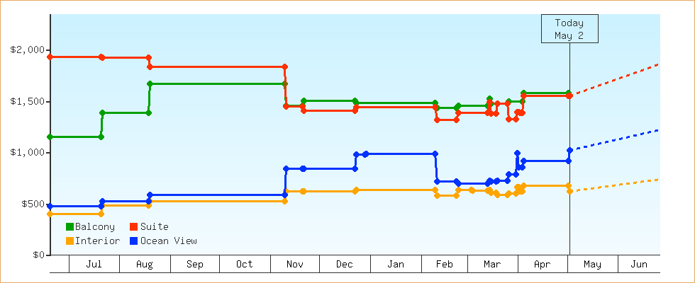 Price Graphs
