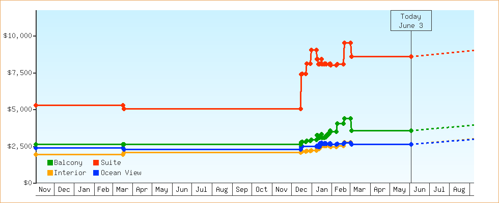 Price Graphs